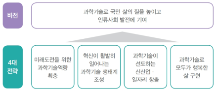 제4차 과학기술기본계획의 비전 및 4대 전략