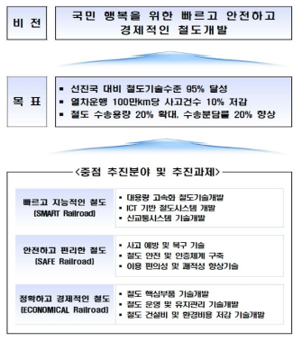 국가교통기술 개발계획의 철도기술부분 비전 및 목표