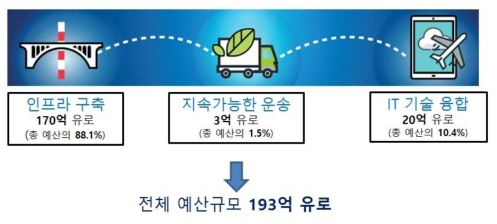 분야별 수혜현황