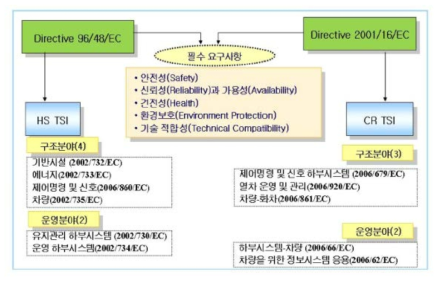 EU 철도 기술수준 체계