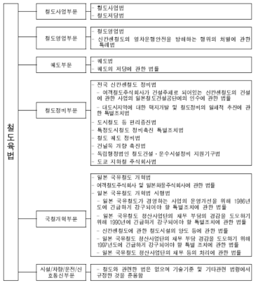 일본 철도육법의 기본 체계 자료 :철도시스템 글로벌시장 진출체계 및 기반구축