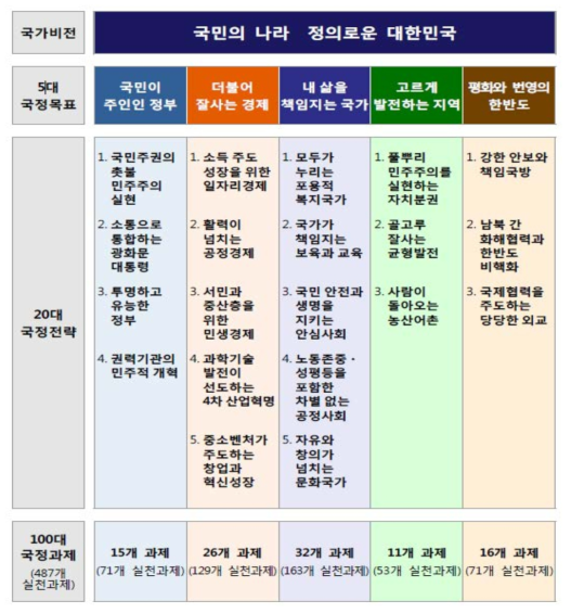 국정운영 5개년계획 국가비전 체계도(2017.07)