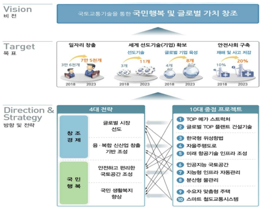 국토교통 R&D 중장기 전략(2014-2023) 비전체계도