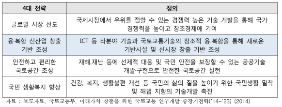 국토교통R&D 중장기전략(’14-‘23)’ 4대 전략