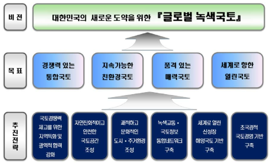 제4차 국토종합계획 수정계획(2011-2020) 비전체계도