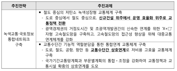 철도인프라 관련 제4차 국토종합계획 수정계획(2011-2020) 주요 내용