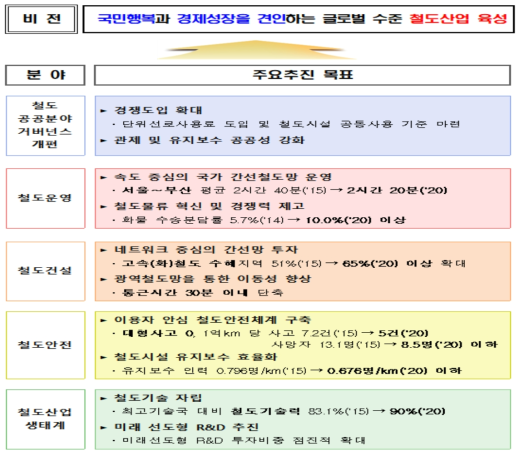 제3차 철도산업발전 기본계획(2016-2020) 비전 체계도