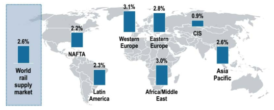 세계 철도시장 전망 * 자료 : Unife World Rail Market Study 2016 Presentation of highlights, UNIFE, 2016.9