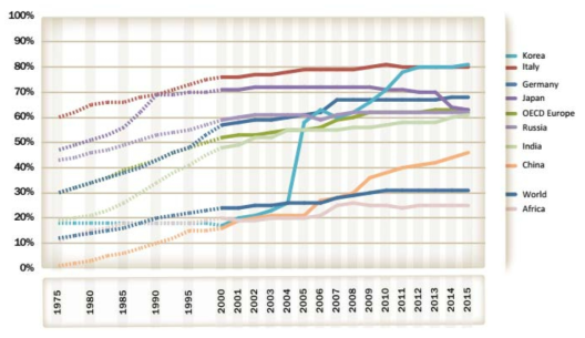 지역 및 국가별 전철화율(1975~2015) * 자료 : Railway Handbook 2017, IEA, UIC, 2017.11