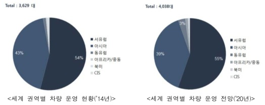 세계 권역별 고속철도 차량 운영 현황 및 전망 * 자료: KAIA(2016) ｢2015년 국토교통 R&D 동향조사｣