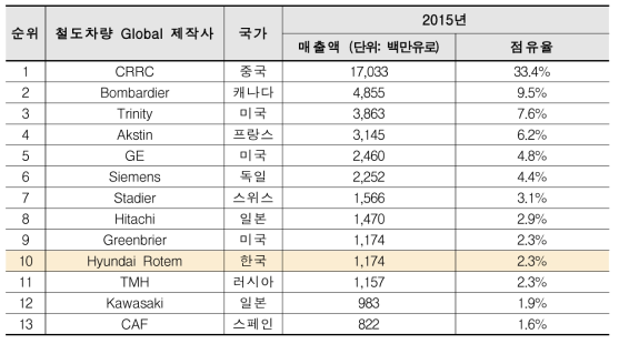 철도차량 시장 지역별 시장 규모