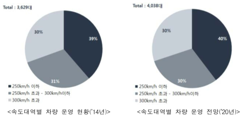속도대역별 세계 고속철도 차량 운영 현황 및 전망 * 자료: KAIA(2016) ｢2015년 국토교통 R&D 동향조사｣