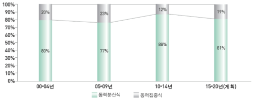 세계 고속철도 차량 구동방식별 도입비중 변화 * 자료: KAIA(2016) ｢2015년 국토교통 R&D 동향조사｣