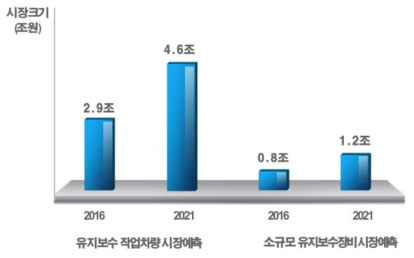 작업차량 및 소규모장비 시장예측