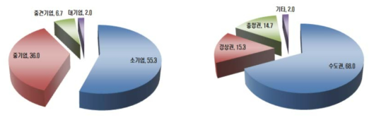 기업규모별 및 기업위치별 철도업체 분포(출처: 오윤식, 2015)