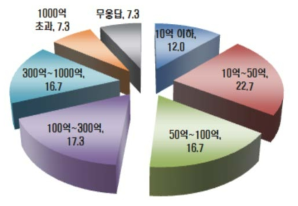 국내 철도기업들의 매출현황 (출처: 오윤식, 2015)