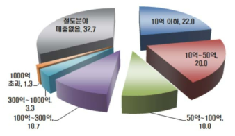 국내 철도기업들의 철도분야 매출현황 (출처: 오윤식, 2015)