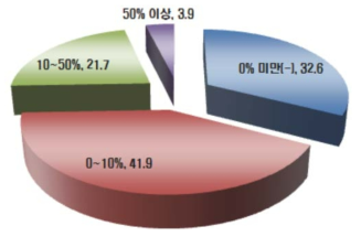 국내 철도기업들의 3년간 년평균 성장률 (출처: 오윤식, 2015)