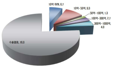 국내 철도기업들의 수출실적 (출처: 오윤식, 2015)