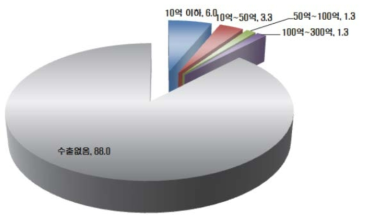 국내 철도기업들의 철도분야 수출실적 (출처: 오윤식, 2015)