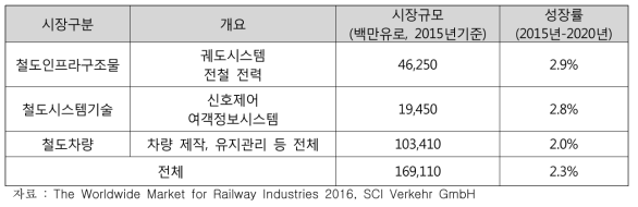전세계 철도산업 분야 및 시장규모/성장률