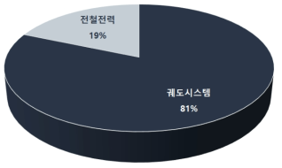 철도인프라 구조물 시장 분야별 비중