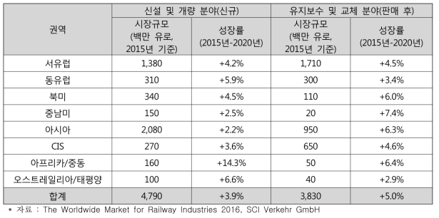 전철/전력분야 신설 및 개량과 유지보수 및 교체 권역별 시장규모‧성장률