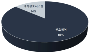 철도시스템기술 시장 분야별 비중