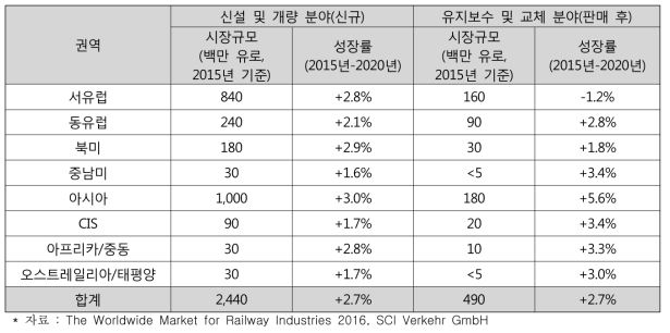 여객정보시스템분야 신설 및 개량과 유지보수 및 교체 권역별 시장규모‧성장률