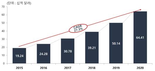 스마트 철도 시스템 시장 규모 현황 및 전망(2015년-2020년) * 자료 : Global Smart Railways Systems Market 2016-2020, Technavio