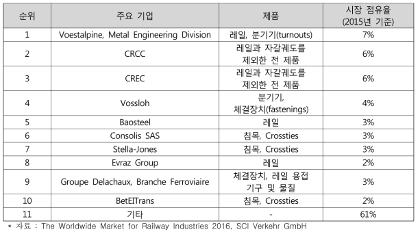 궤도시스템 제품 생산 기업 및 시장점유율(2011년-2015년)