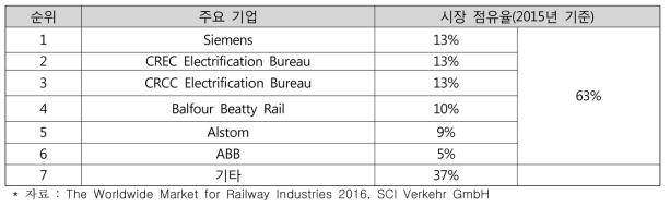 전철전력 신설 및 개량 시장의 주요 기업 및 시장 점유율