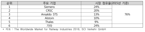 신호제어 신설 및 개량 시장의 주요 기업 및 시장 점유율