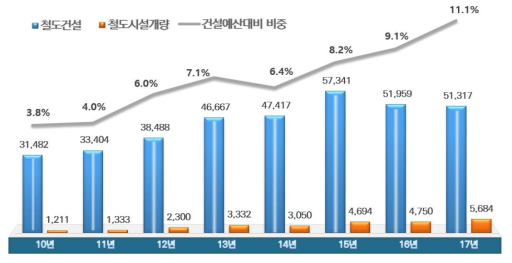 국가철도 기준 철도건설 및 철도시설개량 투자 규모(2010-2017)