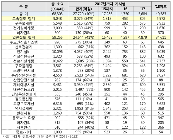 국가철도 세부사업별 개량 투자 실적