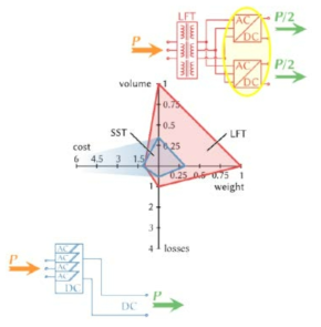 변도체변압기와 저주파변압기비교 [1MVA급, 10kV(1차전압)/400V(2차 전압)]