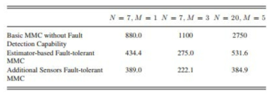 고장검출 및 허용제어 기법적용을 통한 신뢰성 향상(N=cell, M=여분의셀)