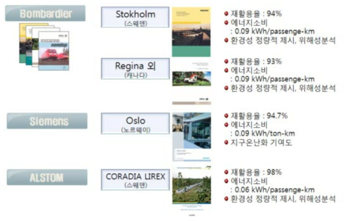 유럽 철도차량의 EPD 인증사례 및 재활용율 현황