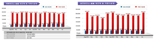 에너지 저장장치 방전량