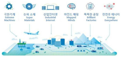 GE의 미래를 밝힐 6가지 기술