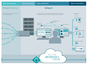 지멘스 Railigent 개념도(예)