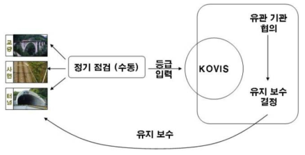 한국철도공사 KOVIS 시스템 개념도