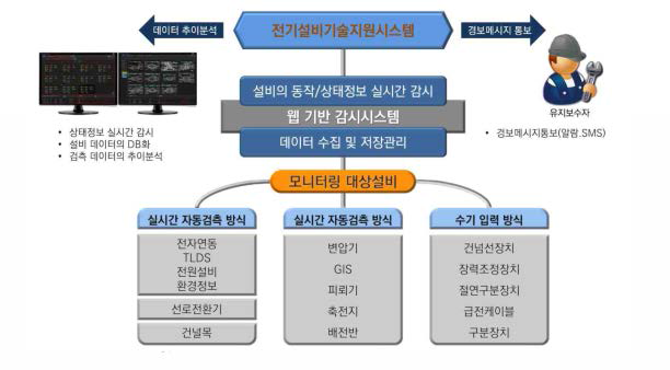 전기설비 기술지원시스템