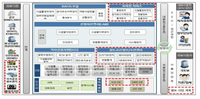 철도시설 이력관리 종합정보시스템 구성도