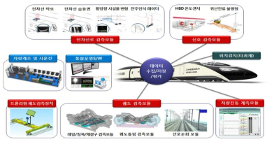 고속종합검측시스템 구성