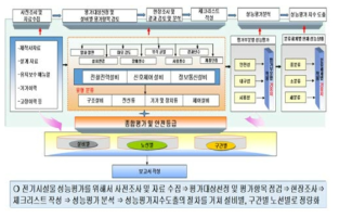 노후 시설물 성능평가 절차