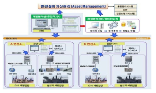 변전소 종합 예방진단 시스템