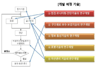 일본 인프라 유지관리․갱신․매니지먼트 기술 연구개발계획