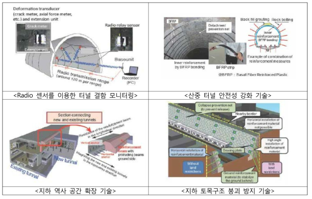 일본 RTRI의 지하 토목구조와 터널 복공의 검측, 진단 및 변형 모니터링 기술