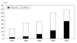 신규투자대비 유지보수비용(일본건설성)